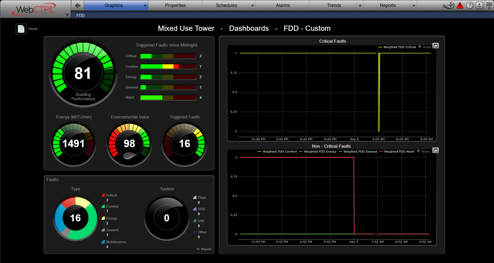 WebCTRL fault detection and diagnostics dashboard — building performance score, faults by category, and critical and non-critical fault trends